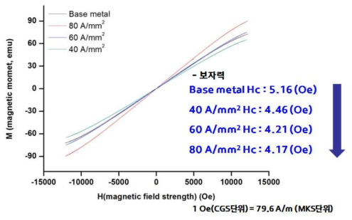 VSM 분석 결과 전류 밀도에 따른 보자력 변화 그래프