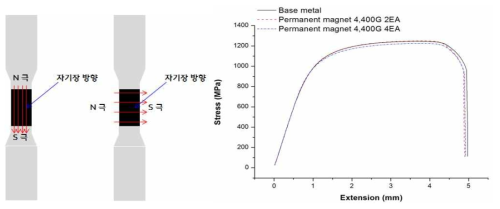 표면에 강자성을 활용한 자장 인장실험 결과