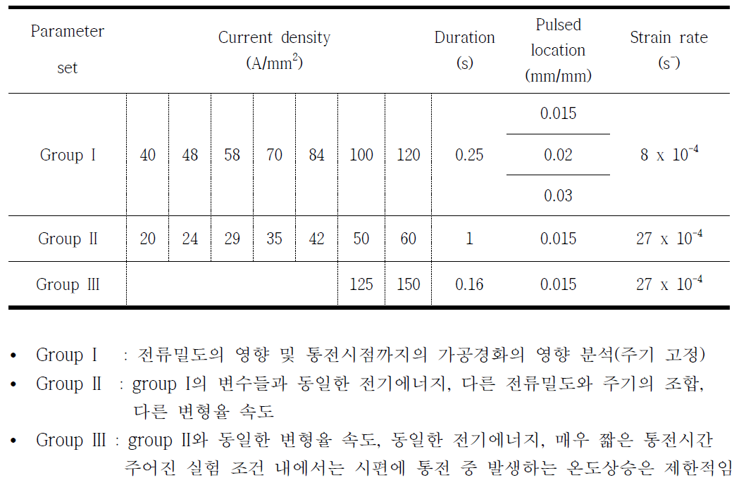 단회 전류인가 통전소성 인장실험 변수