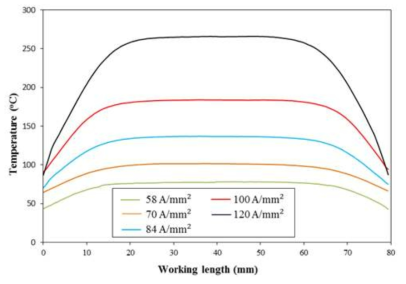 통전 중 발생하는 시편길이방향의 온도분포