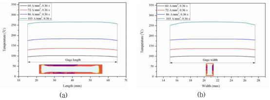 (a) Thermal profile along gage length of the specimen, (b) Thermal profile of gage width of the specimen