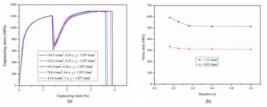 (a) Effect of electric current on fracture elongation, (b) Effect of electric current on uniform elongation