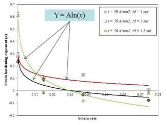 Logarithm function shows correlation of strain hardening exponent vs strain rate