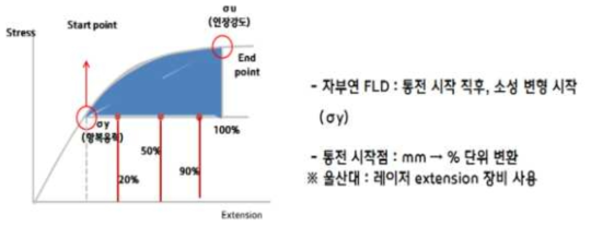 통전시기의 변수 설정을 위한 방법 제시