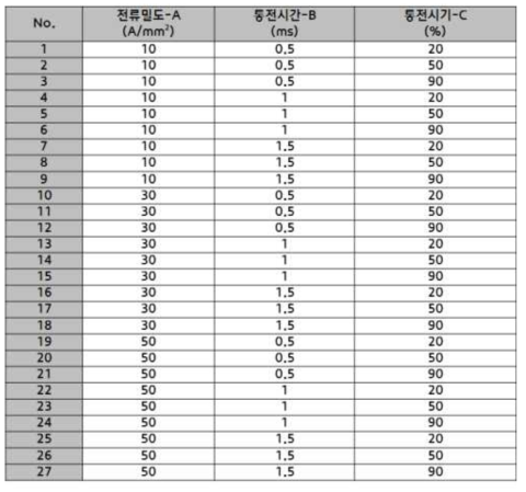 다구찌 기법으로 설계된 single pulse 실험 조건