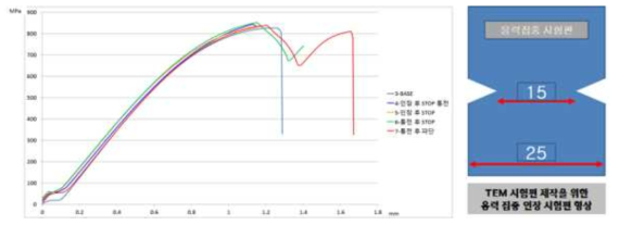 원자단위 확인 실험 Stress-Strain 그래프 및 시험편 형상