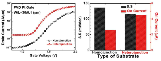 InGaAs Homojunction 및 Heterojunction TFET 전기적 특성 및 비교