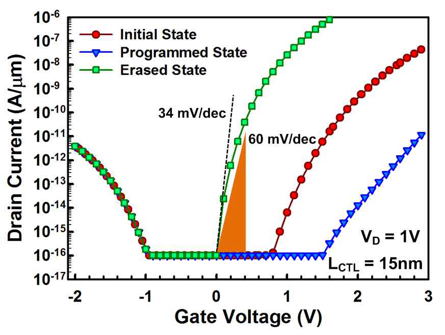 제안된 TFET 메모리 소자의 기억 및 소거 시의 전달 특성 곡선