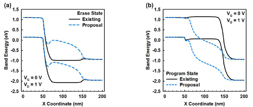 (a) 제안된 메모리 소자와 기존의 비휘발성 메모리 소자의 소거 상태에서의 밴드 에너지 다이어그램. (b) 기억 상태에서의 밴드 에너지 다이어그램