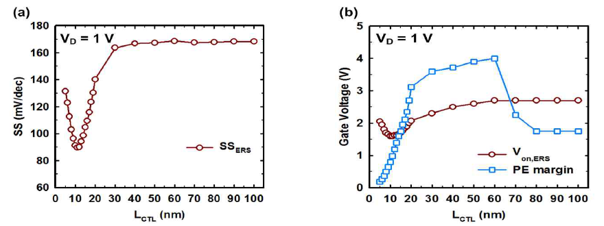 (a) 제안된 메모리 소자의 전하 저장층 길이에 따른 문턱전압이하 스윙의 변화. (b) 전하 저장층 길이에 따른 소거 상태 구동 전압과 센싱 마진의 변화