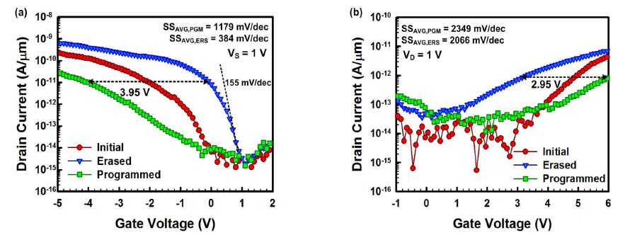 (a) pTFET 메모리의 기억 및 소거 동작 시 전류 전달 곡선. (b) nTFET 메모리의 기억 및 소거 동작 시 전류 전달 곡선