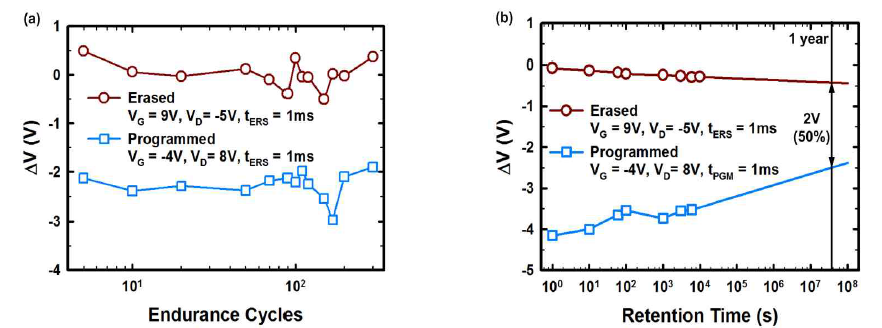 (a) 제안된 소자(pTFET 메모리)의 endurance cycle 특성. (b) 제안된 소자의 data retention time 특성