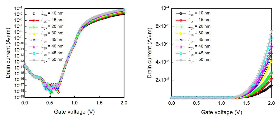 Π-shaped TFET의 Lgs에 따른 ID-VG 시뮬레이션 결과 그래프 (좌) log scale (우) linear scale