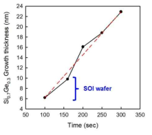 Si0.7Ge0.3 epitaxial growth process time에 따른 epitaxial-layer thickness 그래프