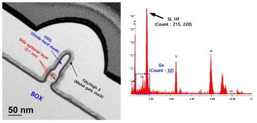 공정 진행된 Π-shaped TFET의 단면 TEM image 및 EDS data (Si fin 30 nm)