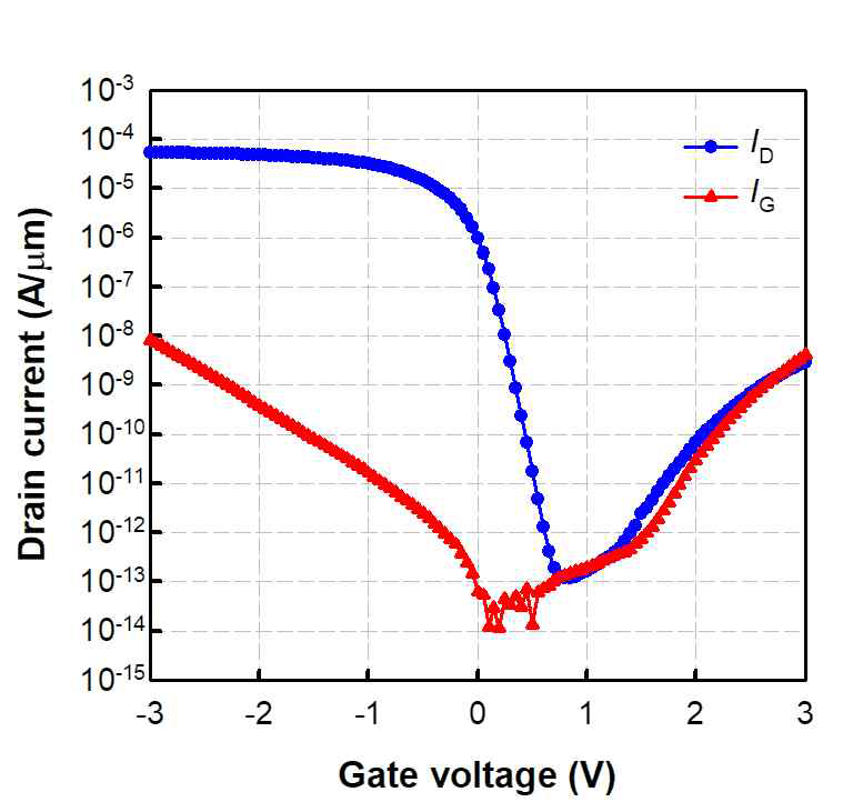 제안된 p-type TFET의 전류-전압 전달 특성 그래프