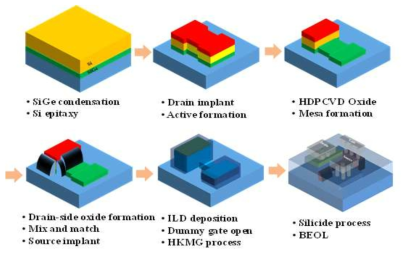 5차년도에 제작한 로직 회로에 사용할 터널링 트랜지스터의 process diagram