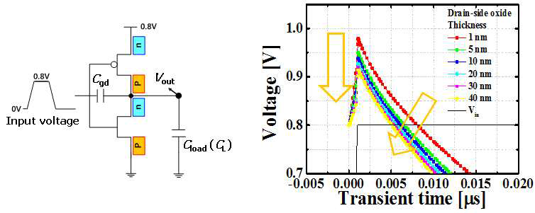시뮬레이션을 통하여 예상한 드레인 부근의 게이트 산화막과 인버터 회로의 특성간 관계