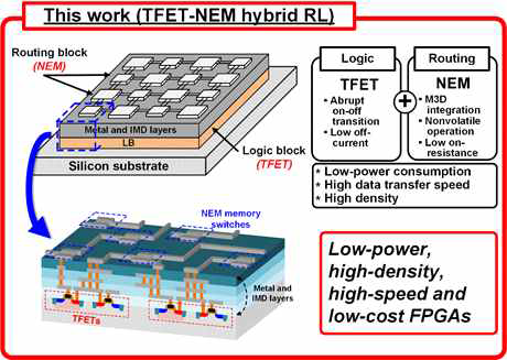 제안된 M3D hybrid reconfigurable logic의 개념도