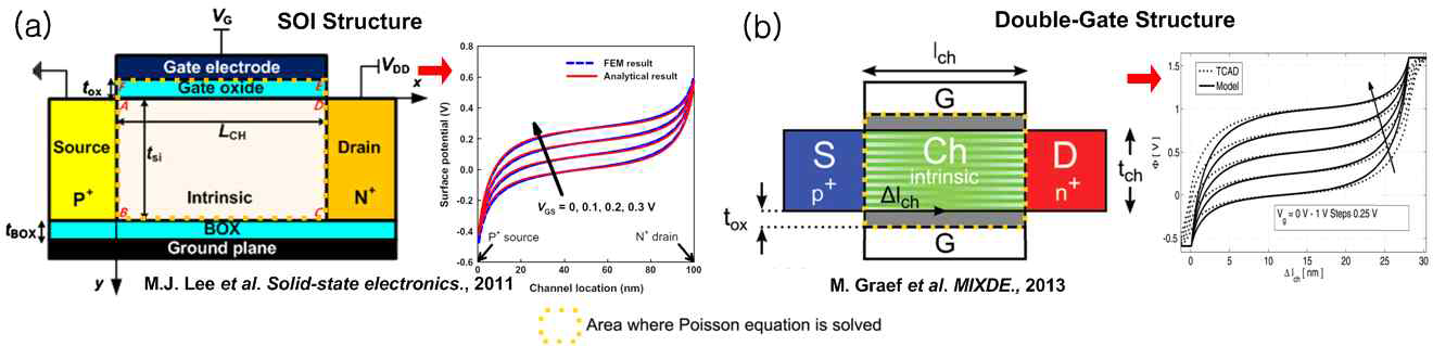 (a) 단일 게이트 SOI TFET 구조와 해석적 모델에 대한 검증. (b) 이중 게이트 TFET 구조와 해석적 모델에 대한 검증