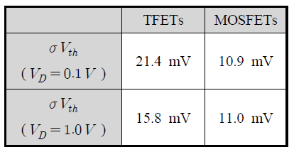 WFV 효과에 의한 TFET과 MOSFET의 문턱전압 표준편차