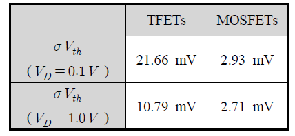 다결정질 유전율 변화 효과에 의한 TFET과 MOSFET의 문턱전압 표준편차