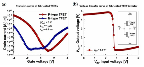 (a) 제작된 P/N-type TFET의 성능 (b) CTFET inverter의 전압 특성 곡선