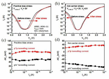 Positive bias stress 전과 후의 (a) ID-VG 및 (c) ID-△VG, Hot carrier stress 전과 후의 (b) ID-VG 및 (d) ID-△VG