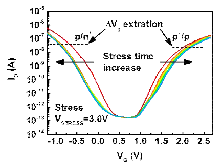 Hot carrier stress에 의한 ID-VG의 변화 및 p/n+와 p+/p 터널링 영역에서의 VG 변화 추출
