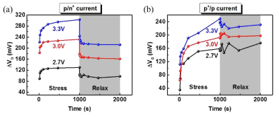 Hot carrier stress 조건 (VStress= 2.7 V, 3.0 V, 3.3 V) 및 relaxation에 의한 VG 변화. (a) p/n+ 터널링 영역, (b) p+/p 터널링 영역