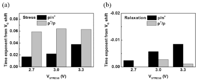 VG의 변화를 이용하여 추출된 time exponent. (a) p/n+와 p+/p 터널링 영역에서의 stress에 의한 증가, (b) relaxation에 의한 감소