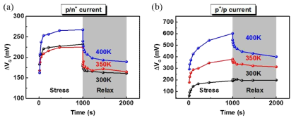 Stress가 인가되는 온도에 따른 VG의 변화 (a) p/n+ 터널링 영역, (b) p+/p 터널링 영역