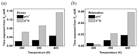 (a) Time exponent의 stress에 의한 증가, (b) relaxation에 의한 감소