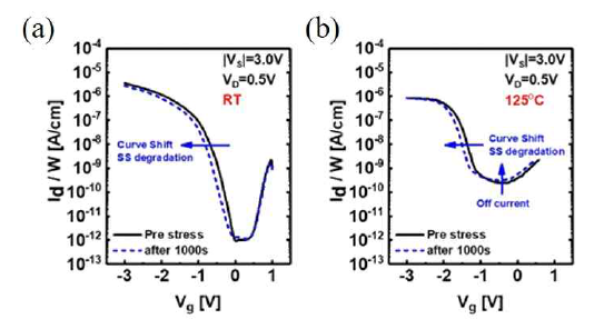 실온 및 고온에서 source bias stress 인가 후, current 변화