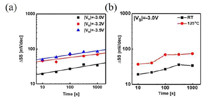 source bias stress를 인가한 전후 △SS 변화
