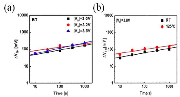 source bias stress를 인가한 전후 △VTH 변화