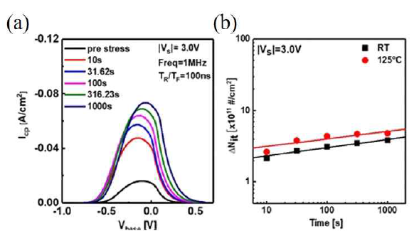 source bias stress를 인가했을 때, △Nit의 변화