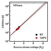 p-type Tunnel FET의 lifetime 추출 결과