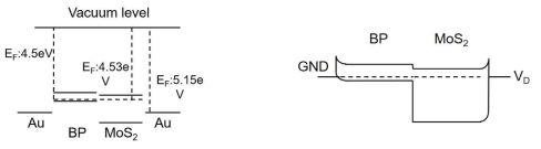 MoS2, BP, Au밴드 (a) 적층 전, (b) 적층 후 구조. BP (0.3 eV), MoS2 (1.1 eV)