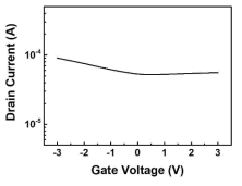 Multi layer(50nm) BP ID-VG Curve