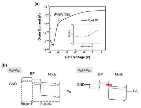 (a) MoS2/BP tunnel FET의 ID-VG curve (insert : point SS), (b) 소자 작동시의 band diagram 변화