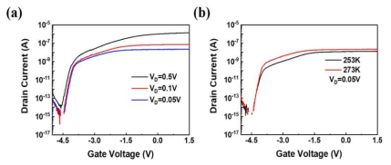 (a) Drain 전압에 따른 ID-VG curve (b) 온도에 따른 ID-VG curve