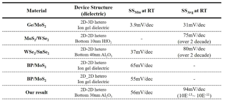 2D Tunnel FET 의 SS 비교