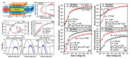 MoS2 TFET의 성능 분석을 위한 analytical modeling 수행