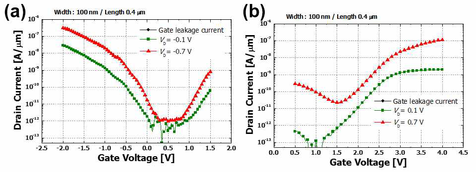 4차년도에 제작된 소자의 전류-전압 전달 특성 곡선 (a) pTFET. (b) nTFET