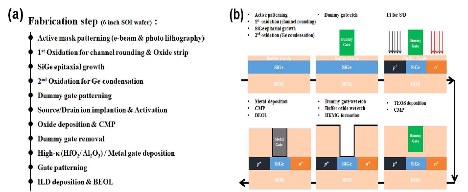 5차년도에 제작한 터널링 트랜지스터의 (a) Process flow. (b) Process diagram