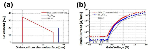 시뮬레이션으로 예측한 (a) 채널 내 Ge 농도 변화와 (b) 전달 특성
