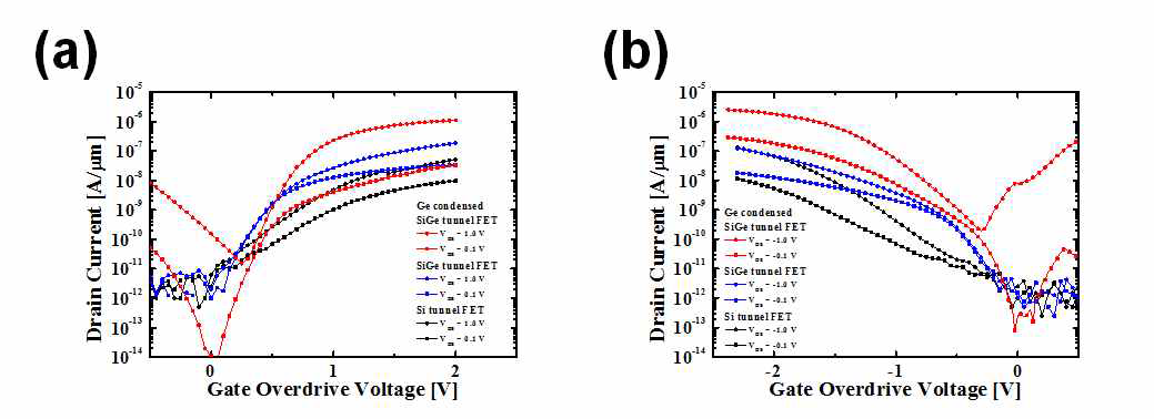 5차년도에 제작된 터널링 트랜지스터의 전류-전압 전달 특성 (빨간 그래프) (a) nTFET (b) pTFET