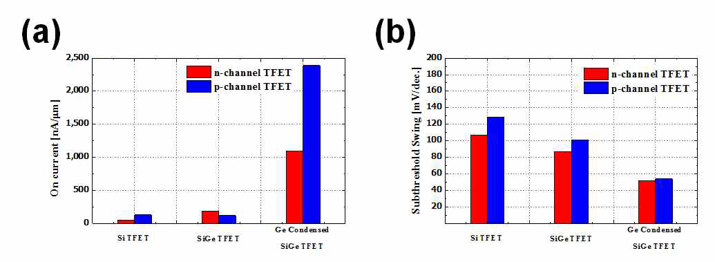 2차년도(Si, SiGe TFET) 및 5차년도에 제작된(Ge condensed SiGe TFET) 터널링 트랜지스터의 성능 비교. (a) Ion (Ion) (b) 유효 문턱전압 기울기 (SS)