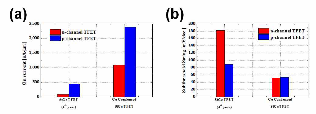 4차년도(SiGe TFET) 및 5차년도에 제작된(Ge condensed SiGe TFET) 터널링 트랜지스터의 성능 비교. (a) 구동 전류 (Ion) (b) 유효 문턱전압 기울기 (SSeff)
